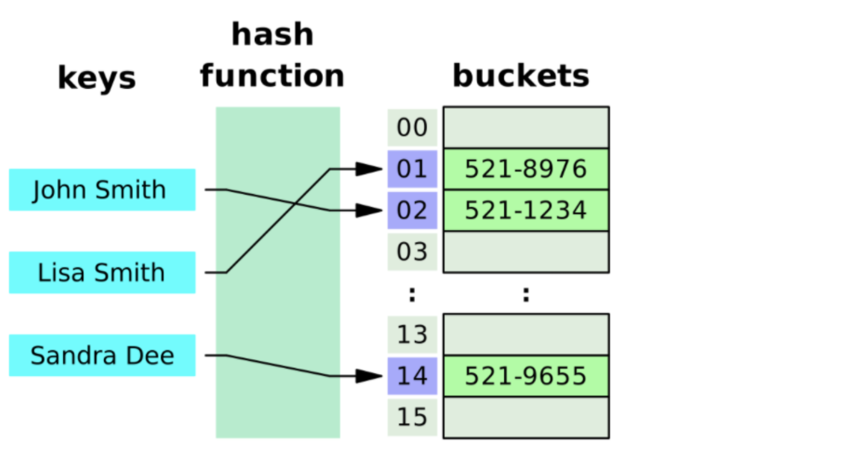 Hash Table Example (From Wikipedia)