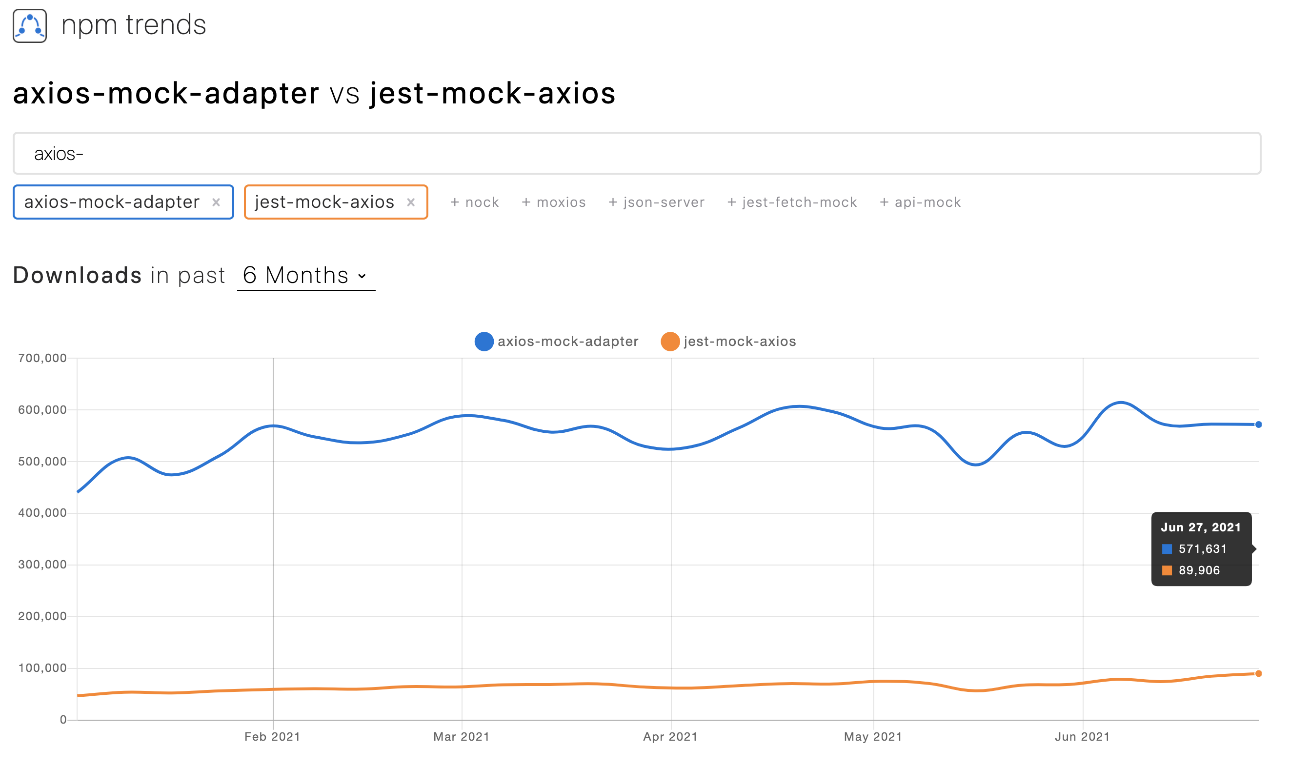 NPM Trends jest-mock-axios vs axios-mock-adapter